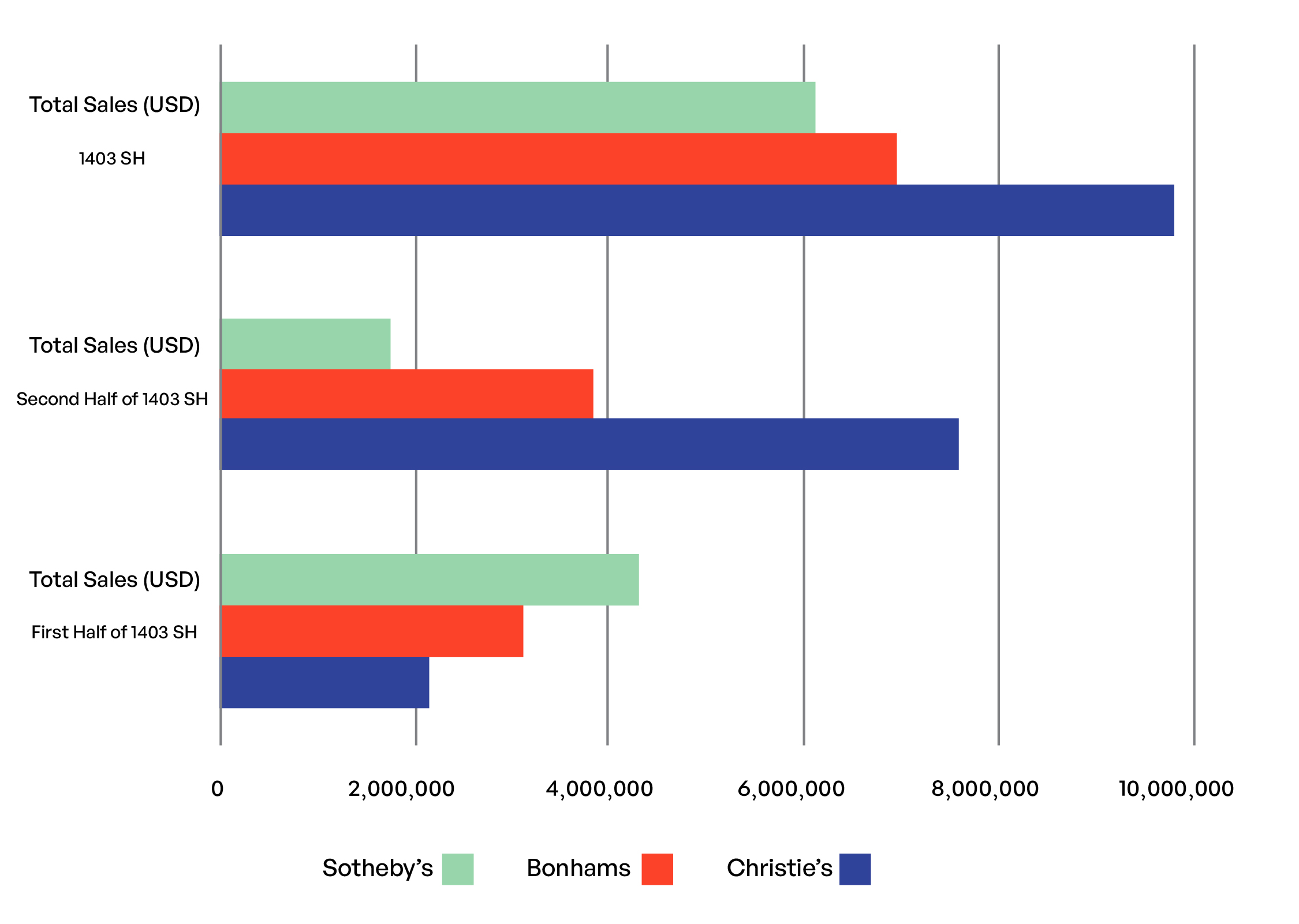Total USD Sales of Christie's, Sotheby's, and Bonhams in the Modern & Contemporary Middle Eastern Art Category, 1403 SH
